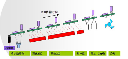 雙波峰焊機(jī)原理