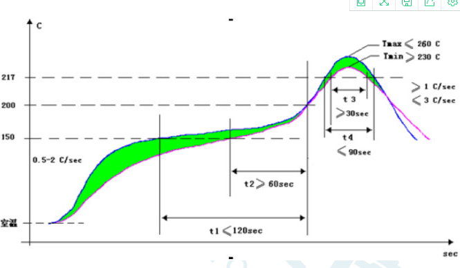 無鉛八溫區(qū)回流焊溫度曲線.png