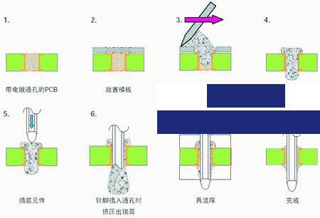 通孔回流焊工藝優(yōu)缺點(diǎn)