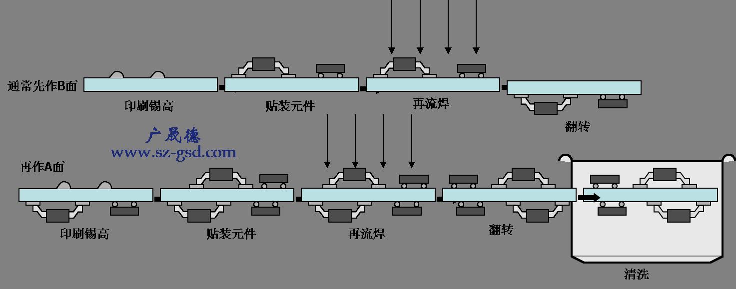 回流焊工藝流程