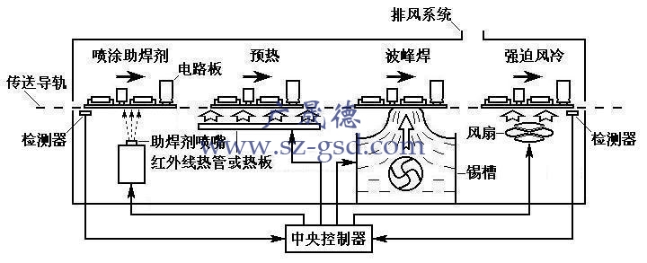 波峰焊技術(shù)員必學(xué)知識(shí)