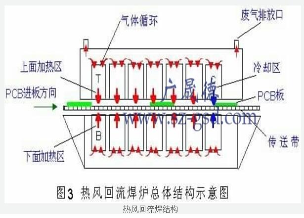 回流焊爐加熱工作原理