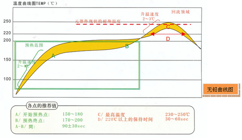 回流焊溫度曲線測試三要點(diǎn)