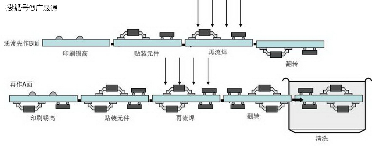 回流焊接工藝目的