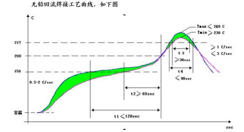 回流焊溫度曲線與回流焊接關(guān)系