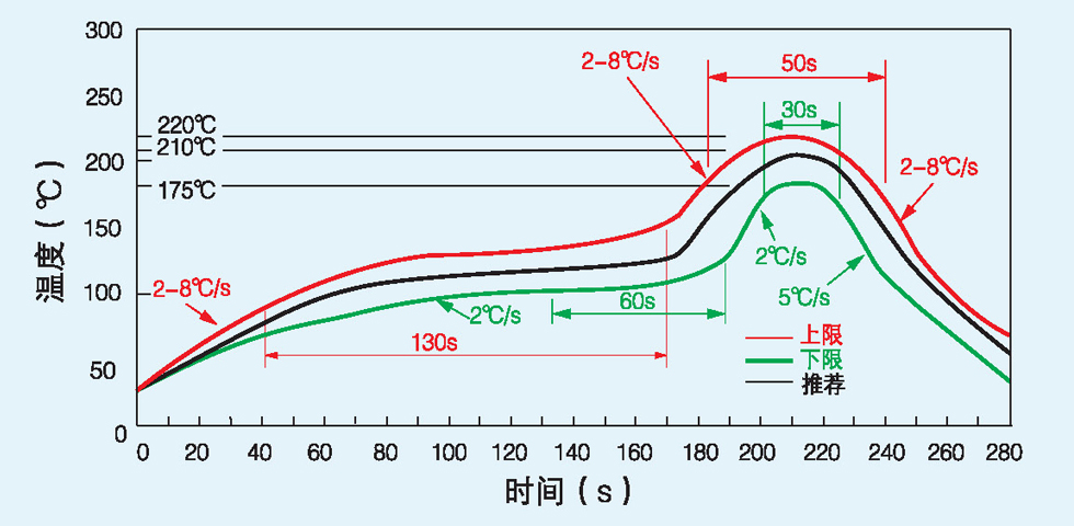 回流焊溫度曲線