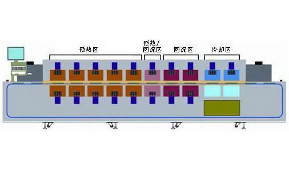 回流焊溫區(qū)劃分