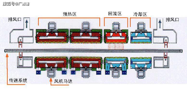 回流焊機(jī)結(jié)構(gòu)