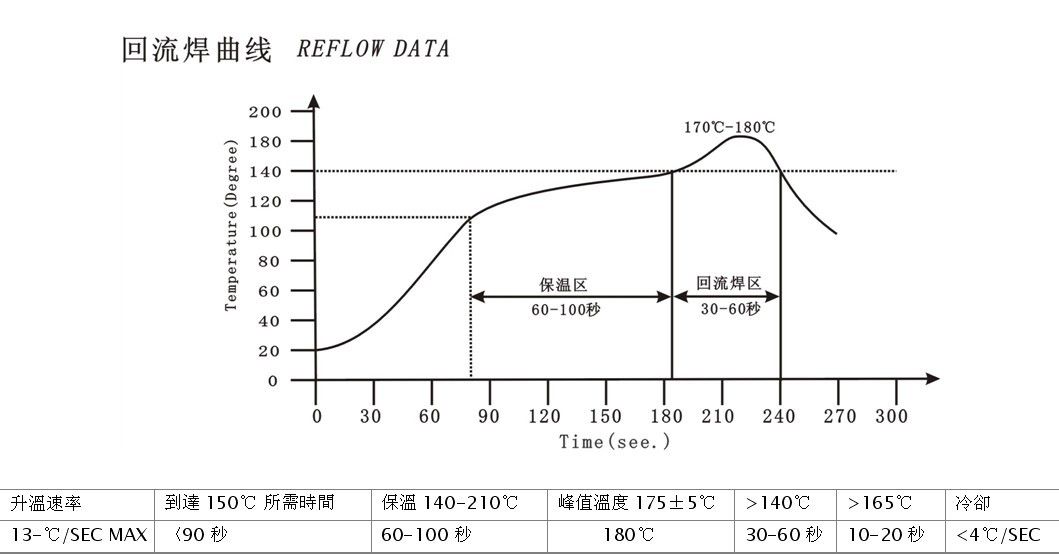 回流焊各個(gè)溫區(qū)的具體溫度范圍是多少？